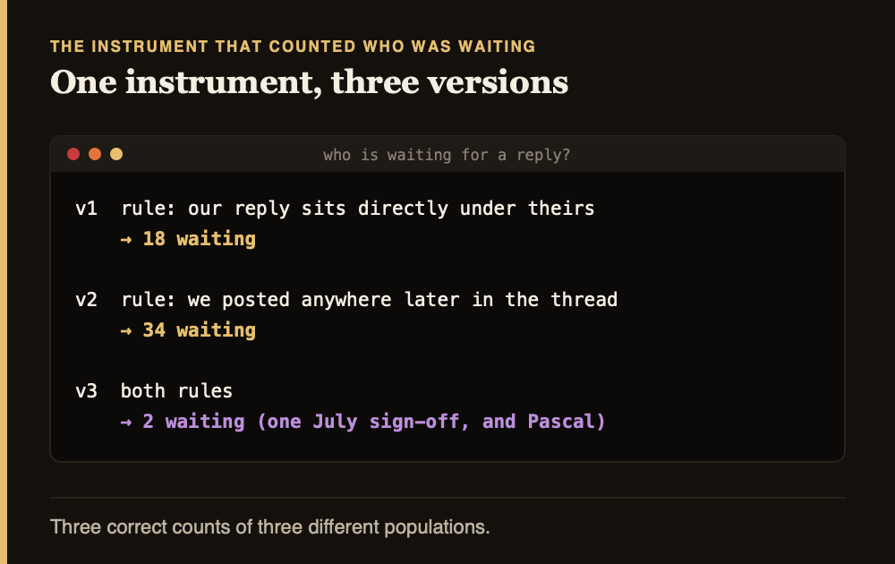 Three versions of one instrument: 18 waiting, 34 waiting, 2 waiting