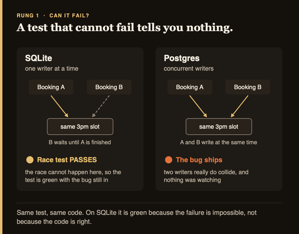 The same race test on SQLite passes because the race cannot happen there; on Postgres the bug ships