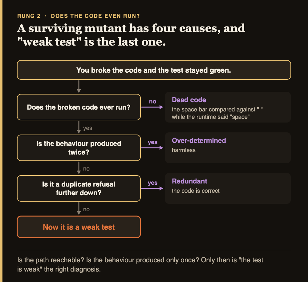 When a test survives a break: dead code, doubled behaviour, a redundant guard, and only then a weak test