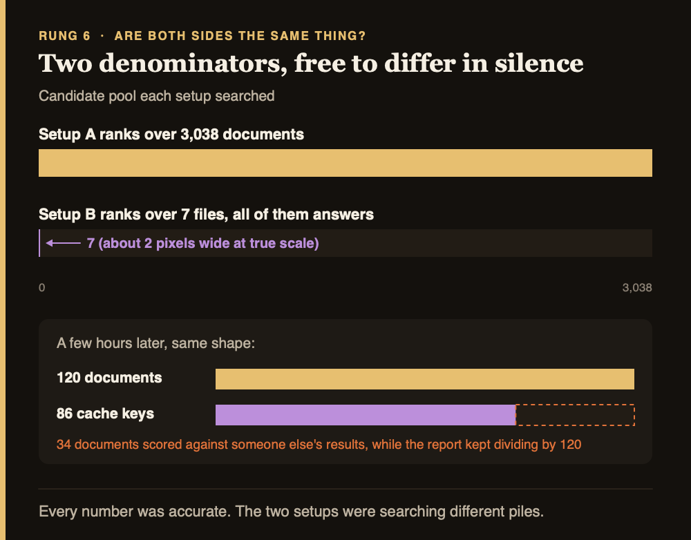 Setup A ranked over 3,038 documents; setup B ranked over 7 files, all of them answers