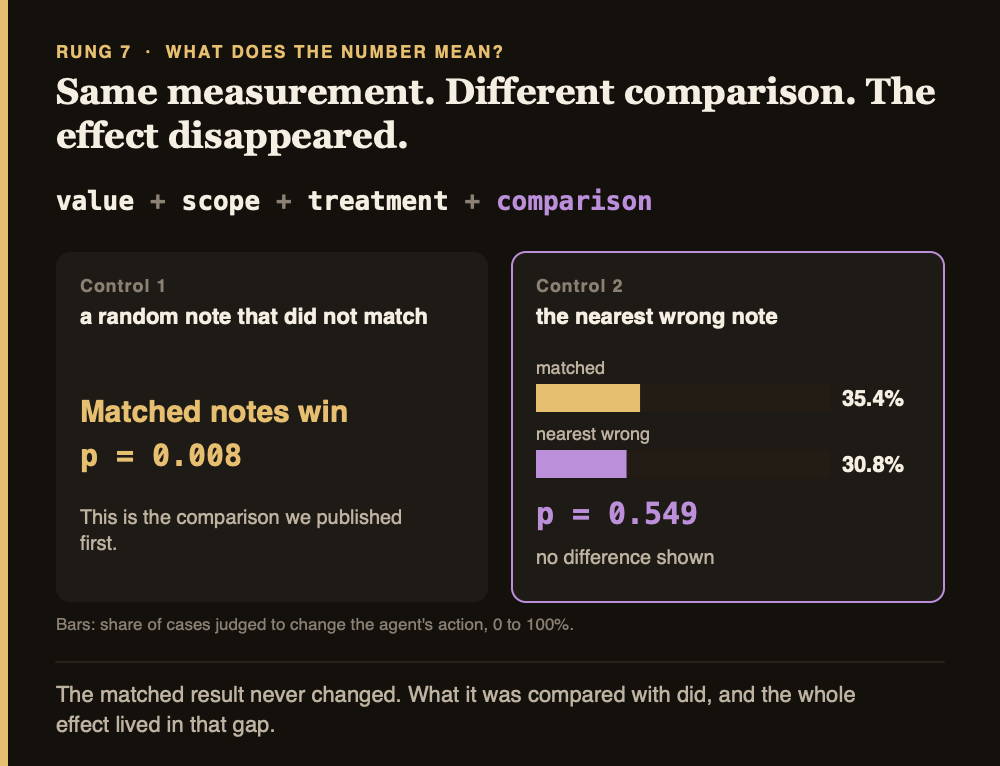 The same matched result: it beats a random control, and the effect disappears against the nearest wrong note, 35.4% versus 30.8%, p=0.549